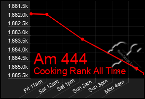 Total Graph of Am 444