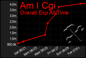 Total Graph of Am I Cgi
