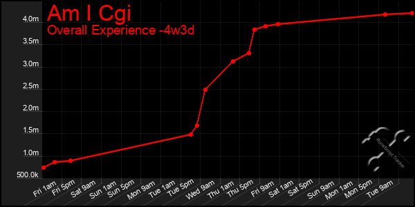 Last 31 Days Graph of Am I Cgi