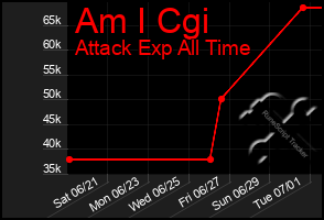 Total Graph of Am I Cgi