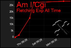 Total Graph of Am I Cgi