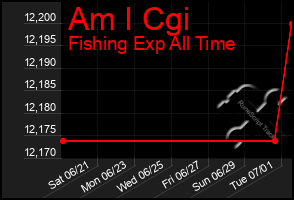 Total Graph of Am I Cgi