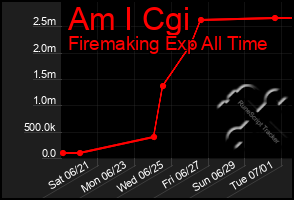 Total Graph of Am I Cgi
