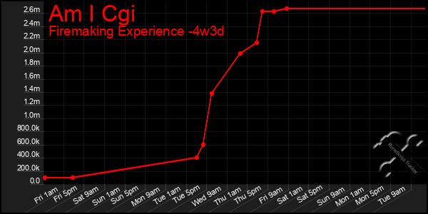 Last 31 Days Graph of Am I Cgi