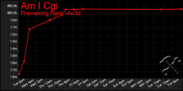 Last 31 Days Graph of Am I Cgi