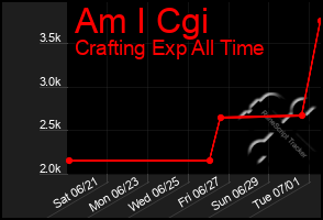 Total Graph of Am I Cgi