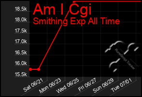 Total Graph of Am I Cgi