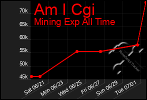 Total Graph of Am I Cgi