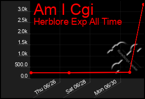 Total Graph of Am I Cgi