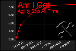 Total Graph of Am I Cgi