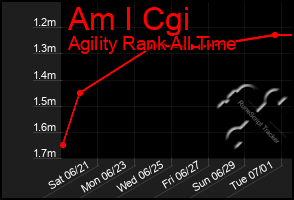 Total Graph of Am I Cgi