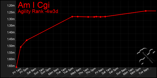 Last 31 Days Graph of Am I Cgi