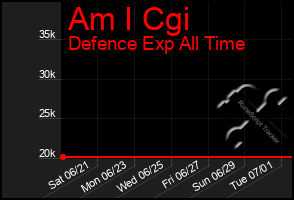 Total Graph of Am I Cgi