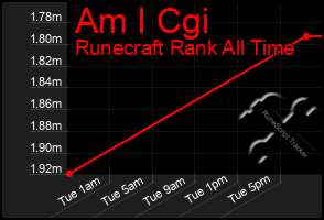 Total Graph of Am I Cgi