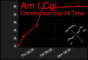 Total Graph of Am I Cgi