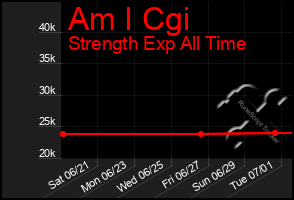 Total Graph of Am I Cgi
