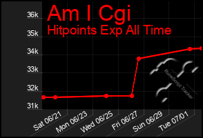 Total Graph of Am I Cgi