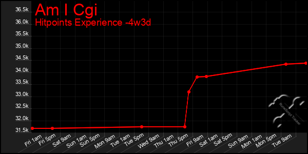 Last 31 Days Graph of Am I Cgi