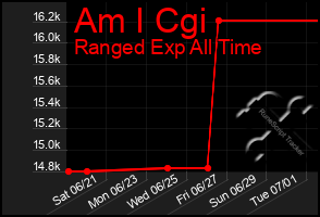 Total Graph of Am I Cgi