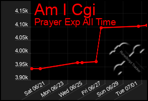 Total Graph of Am I Cgi