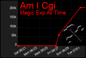 Total Graph of Am I Cgi