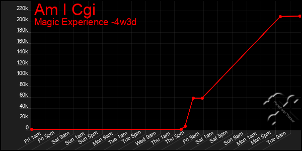Last 31 Days Graph of Am I Cgi