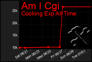 Total Graph of Am I Cgi