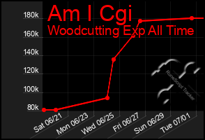 Total Graph of Am I Cgi