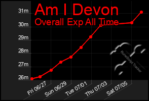 Total Graph of Am I Devon