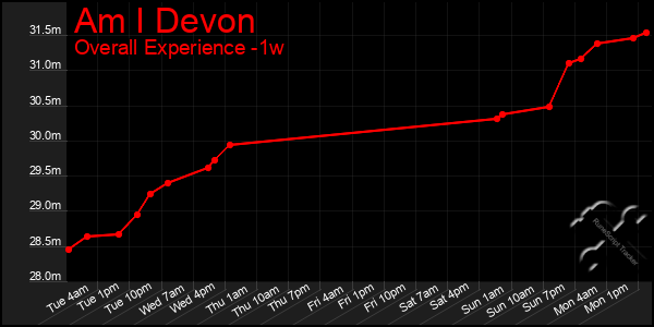 1 Week Graph of Am I Devon