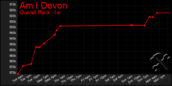 1 Week Graph of Am I Devon