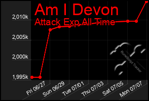 Total Graph of Am I Devon