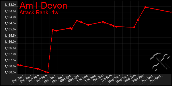 Last 7 Days Graph of Am I Devon