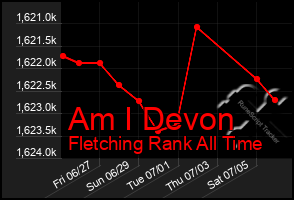 Total Graph of Am I Devon
