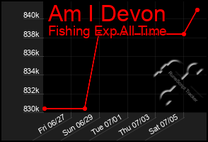 Total Graph of Am I Devon