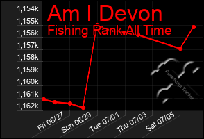 Total Graph of Am I Devon