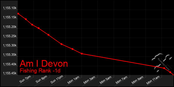 Last 24 Hours Graph of Am I Devon