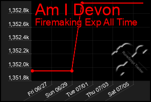 Total Graph of Am I Devon
