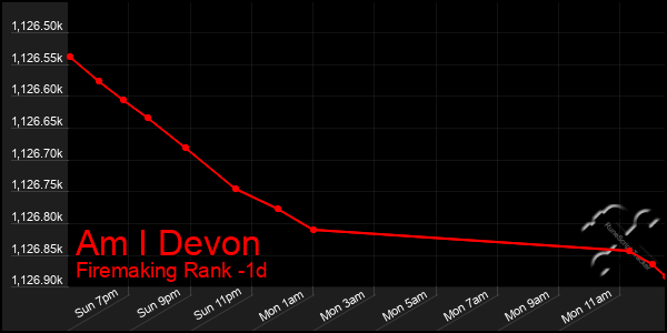 Last 24 Hours Graph of Am I Devon