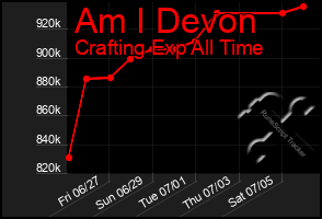 Total Graph of Am I Devon