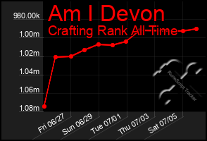 Total Graph of Am I Devon