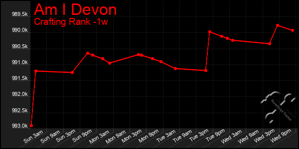 Last 7 Days Graph of Am I Devon