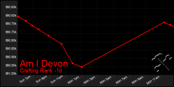 Last 24 Hours Graph of Am I Devon
