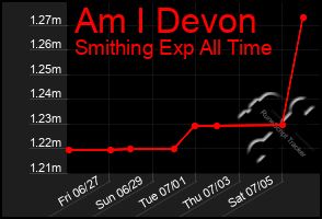 Total Graph of Am I Devon