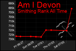 Total Graph of Am I Devon