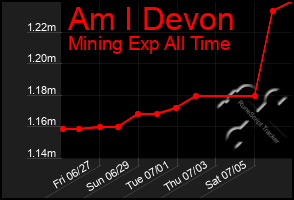 Total Graph of Am I Devon