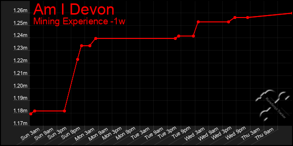 Last 7 Days Graph of Am I Devon
