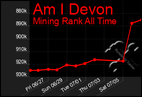 Total Graph of Am I Devon