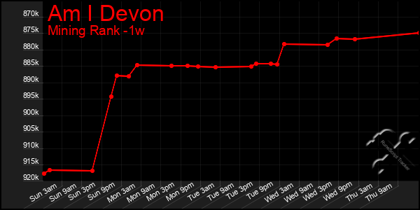 Last 7 Days Graph of Am I Devon