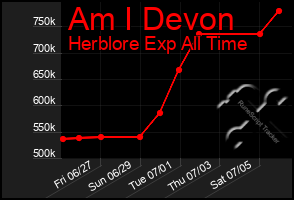 Total Graph of Am I Devon